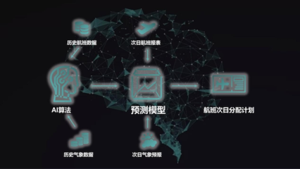 人工智能驅(qū)動機(jī)場升級 虹橋機(jī)場航班信息集成系統(tǒng)煥新運(yùn)行效能
